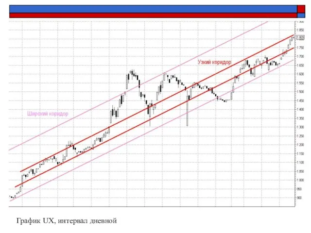 График UX, интервал дневной