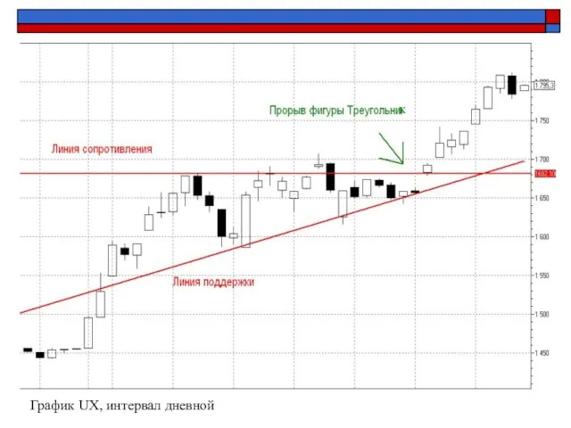 График UX, интервал дневной к