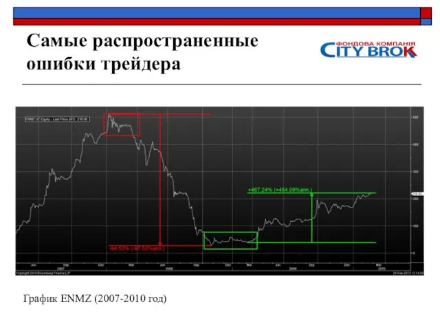 Самые распространенные ошибки трейдера График ENMZ (2007-2010 год)