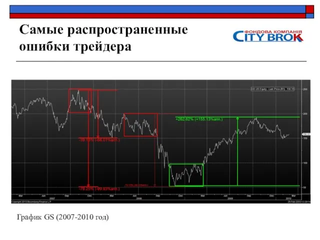 Самые распространенные ошибки трейдера График GS (2007-2010 год)