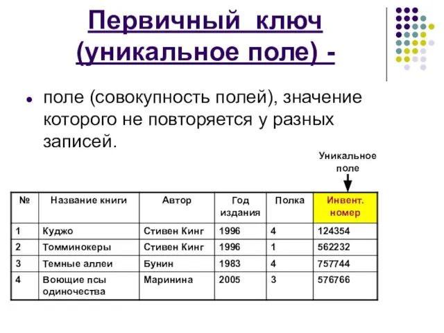 Первичный ключ (уникальное поле) - поле (совокупность полей), значение которого не повторяется