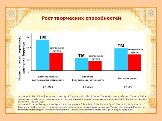 Рост творческих способностей Источник I: The TM technique and creativity: A longitudinal