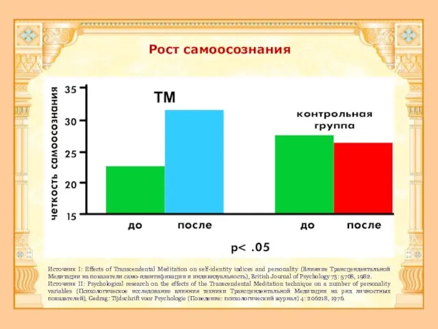 Рост самоосознания Источник I: Effects of Transcendental Meditation on self-identity indices and