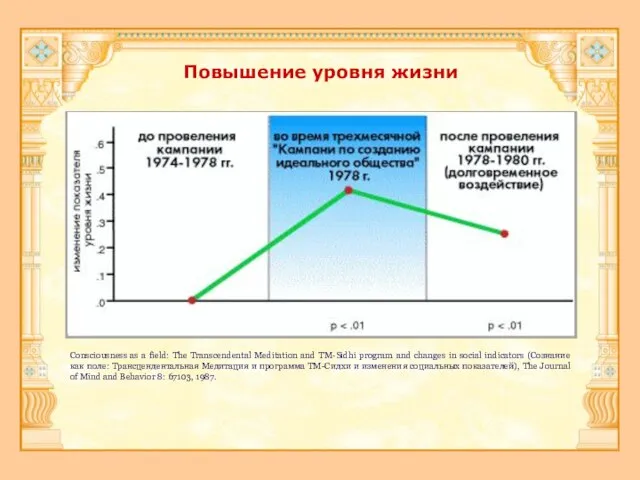 Повышение уровня жизни Consciousness as a field: The Transcendental Meditation and TM-Sidhi