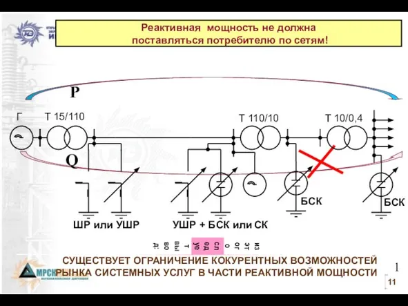 СУЩЕСТВУЕТ ОГРАНИЧЕНИЕ КОКУРЕНТНЫХ ВОЗМОЖНОСТЕЙ РЫНКА СИСТЕМНЫХ УСЛУГ В ЧАСТИ РЕАКТИВНОЙ МОЩНОСТИ ШР