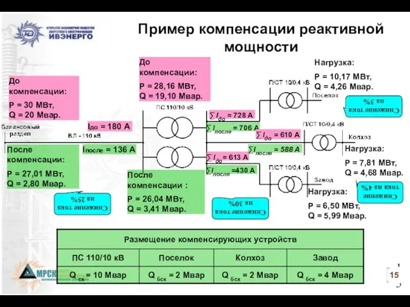 Пример компенсации реактивной мощности До компенсации: P = 30 МВт, Q =