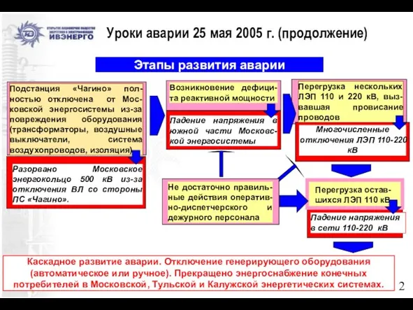 Этапы развития аварии Уроки аварии 25 мая 2005 г. (продолжение) Каскадное развитие