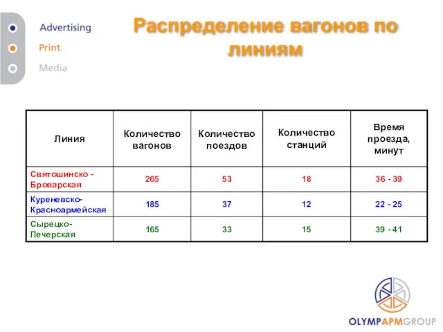 Распределение вагонов по линиям