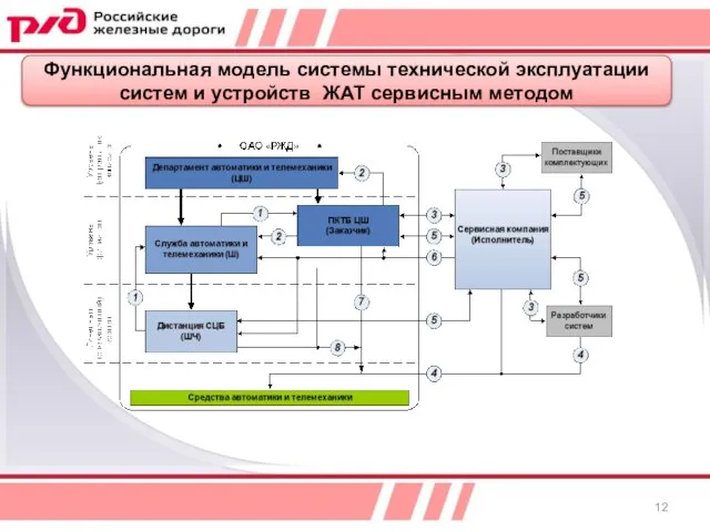 Функциональная модель системы технической эксплуатации систем и устройств ЖАТ сервисным методом