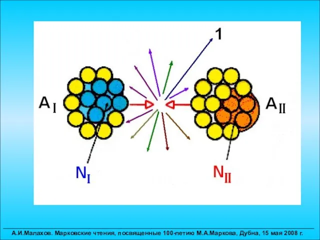 __________________________________________________________________________________________ А.И.Малахов. Марковские чтения, посвященные 100-летию М.А.Маркова, Дубна, 15 мая 2008 г.