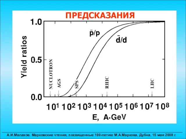 ПРЕДСКАЗАНИЯ __________________________________________________________________________________________ А.И.Малахов. Марковские чтения, посвященные 100-летию М.А.Маркова, Дубна, 15 мая 2008 г.