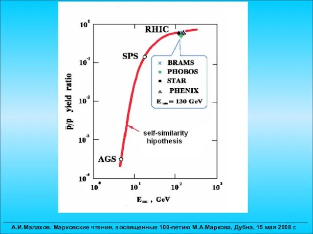 __________________________________________________________________________________________ А.И.Малахов. Марковские чтения, посвященные 100-летию М.А.Маркова, Дубна, 15 мая 2008 г.