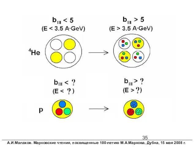 __________________________________________________________________________________________ А.И.Малахов. Марковские чтения, посвященные 100-летию М.А.Маркова, Дубна, 15 мая 2008 г.