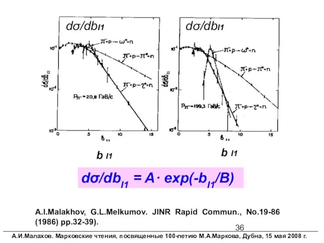 dσ/dbI1 = A· exp(-bI1/B) b I1 b I1 dσ/dbI1 dσ/dbI1 A.I.Malakhov, G.L.Melkumov.