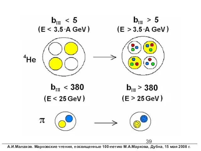 __________________________________________________________________________________________ А.И.Малахов. Марковские чтения, посвященные 100-летию М.А.Маркова, Дубна, 15 мая 2008 г.