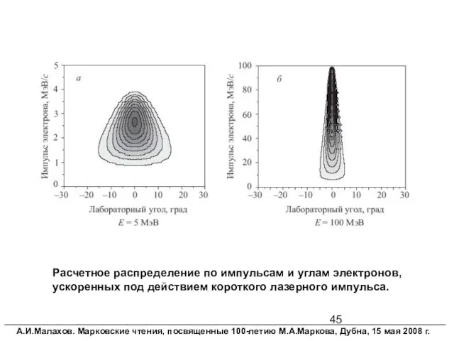 Расчетное распределение по импульсам и углам электронов, ускоренных под действием короткого лазерного