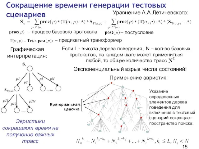 Уравнение А.А.Летичевского: Сокращение времени генерации тестовых сценариев Графическая интерпретация: Если L -