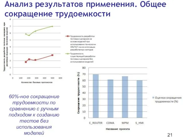 Анализ результатов применения. Общее сокращение трудоемкости 60%-ное сокращение трудоемкости по сравнению с