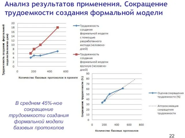 Анализ результатов применения. Сокращение трудоемкости создания формальной модели В среднем 45%-ное сокращение