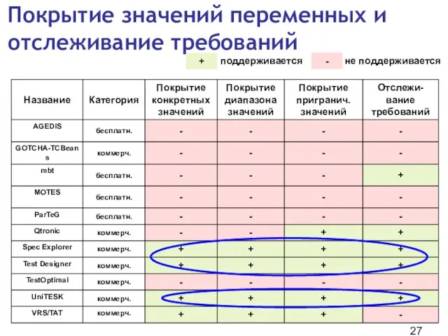 Покрытие значений переменных и отслеживание требований + поддерживается - не поддерживается