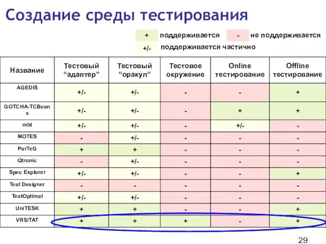 Создание среды тестирования + поддерживается +/- поддерживается частично - не поддерживается