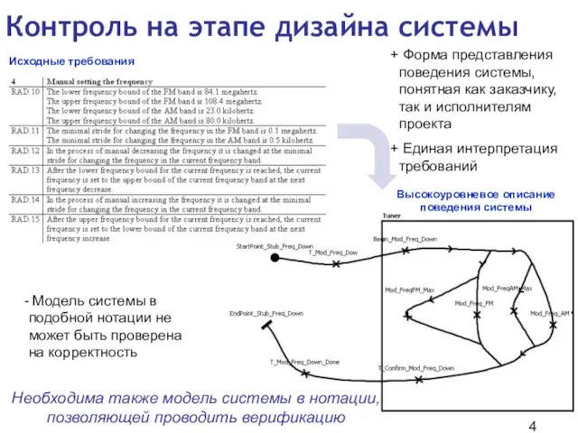 Контроль на этапе дизайна системы Исходные требования Высокоуровневое описание поведения системы Форма