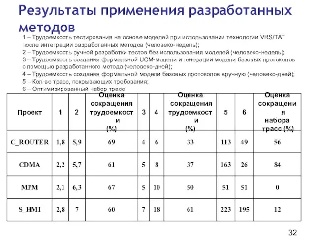 Результаты применения разработанных методов 1 – Трудоемкость тестирования на основе моделей при