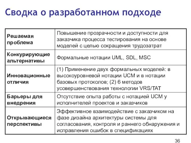 Сводка о разработанном подходе