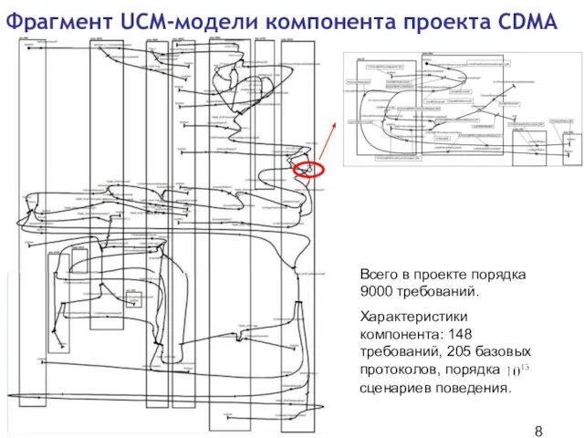 Фрагмент UCM-модели компонента проекта CDMA Всего в проекте порядка 9000 требований. Характеристики