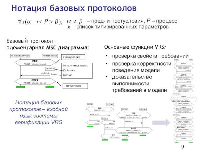 Базовый протокол – элементарная MSC диаграмма: Нотация базовых протоколов Предусловие Постусловие Исполнимая