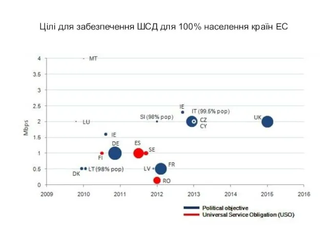 Цілі для забезпечення ШСД для 100% населення країн ЕС