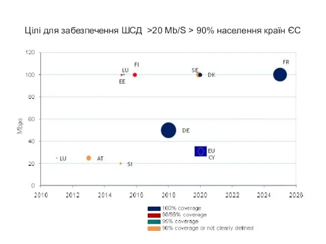 Цілі для забезпечення ШСД >20 Mb/S > 90% населення країн ЄС