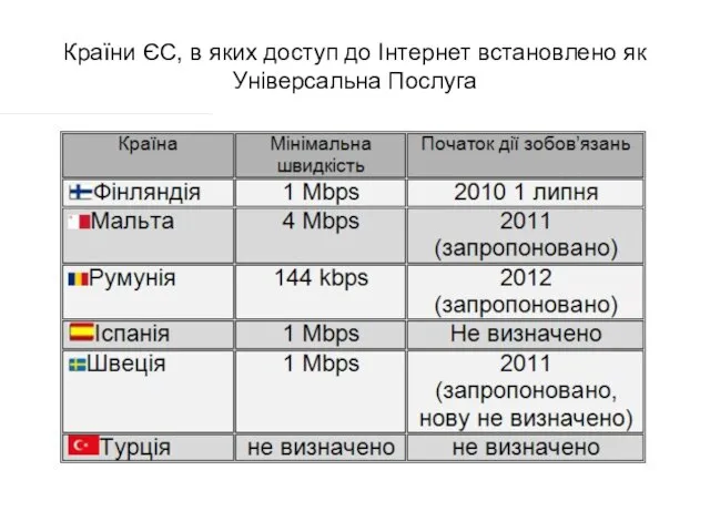 Країни ЄС, в яких доступ до Інтернет встановлено як Універсальна Послуга