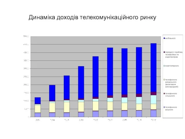 Динаміка доходів телекомунікаційного ринку