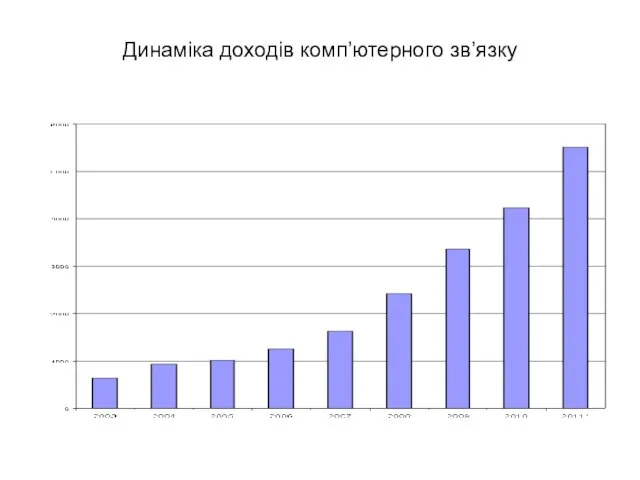 Динаміка доходів комп’ютерного зв’язку