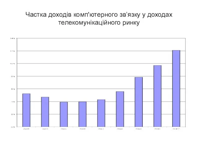 Частка доходів комп'ютерного зв’язку у доходах телекомунікаційного ринку