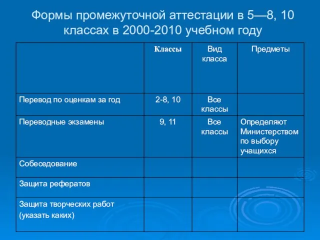 Формы промежуточной аттестации в 5—8, 10 классах в 2000-2010 учебном году