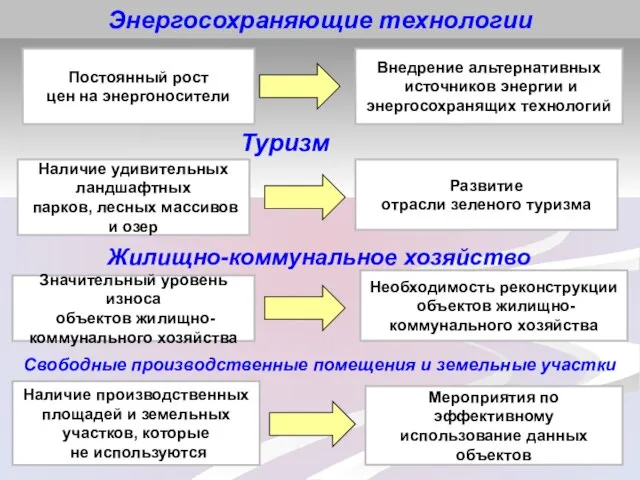 Постоянный рост цен на энергоносители Внедрение альтернативных источников энергии и энергосохранящих технологий