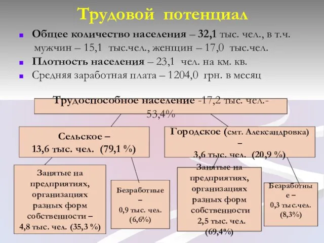 Трудовой потенциал Общее количество населения – 32,1 тыс. чел., в т.ч. мужчин