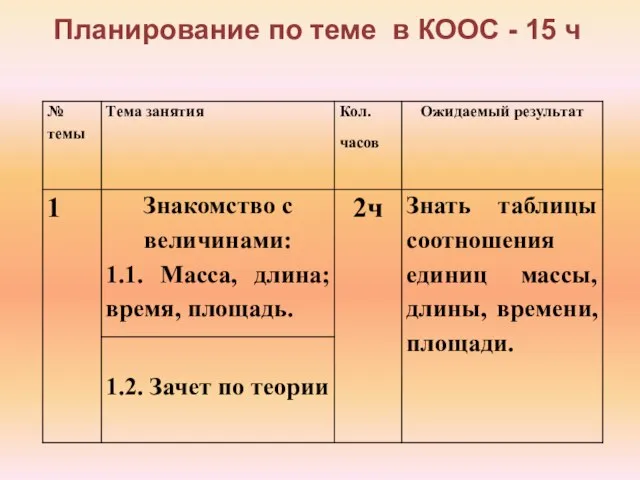 Планирование по теме в КООС - 15 ч