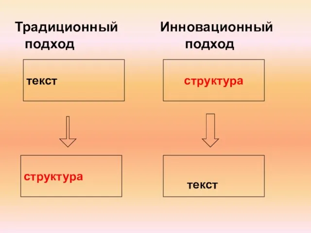 текст структура структура Традиционный Инновационный подход подход текст