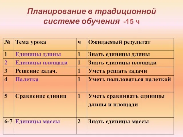 Планирование в традиционной системе обучения -15 ч