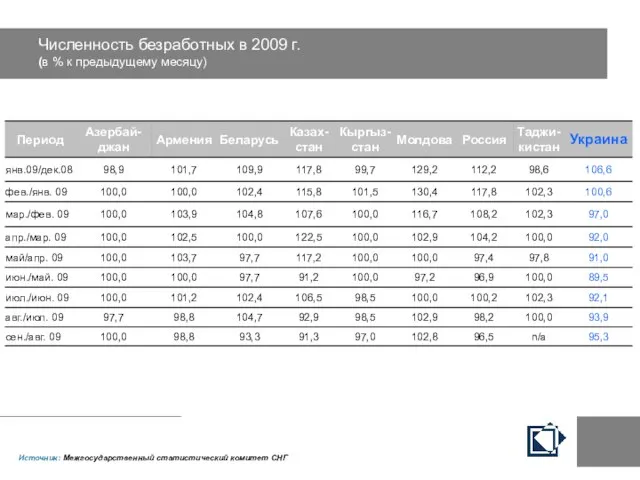 Численность безработных в 2009 г. (в % к предыдущему месяцу) Источник: Межгосударственный статистический комитет СНГ