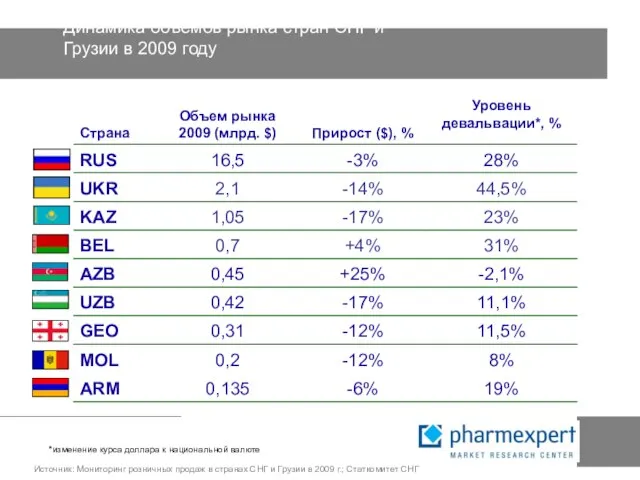 Динамика объемов рынка стран СНГ и Грузии в 2009 году *изменение курса