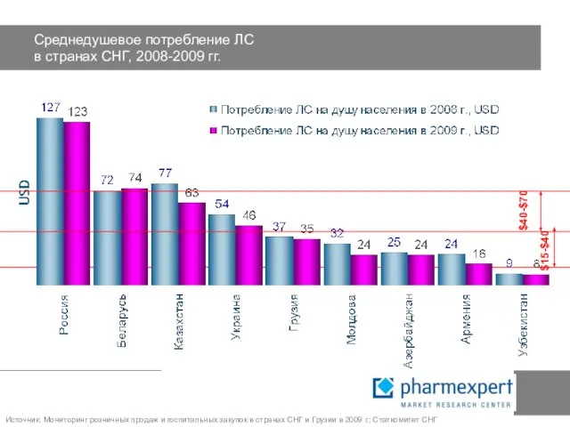 Среднедушевое потребление ЛС в странах СНГ, 2008-2009 гг. $40-$70 $15-$40 Источник: Мониторинг