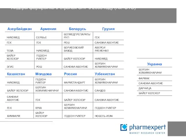 Лидеры фармрынка в странах СНГ в 2009 году (Rх+ОТС)