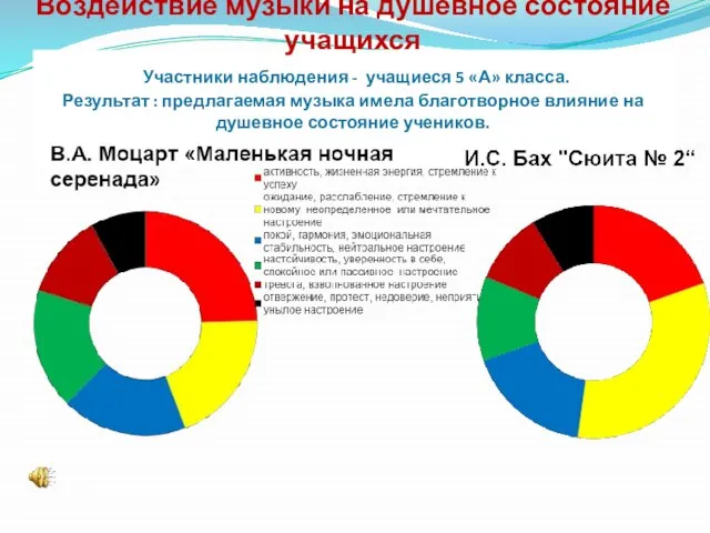 Воздействие музыки на душевное состояние учащихся Участники наблюдения - учащиеся 5 «А»