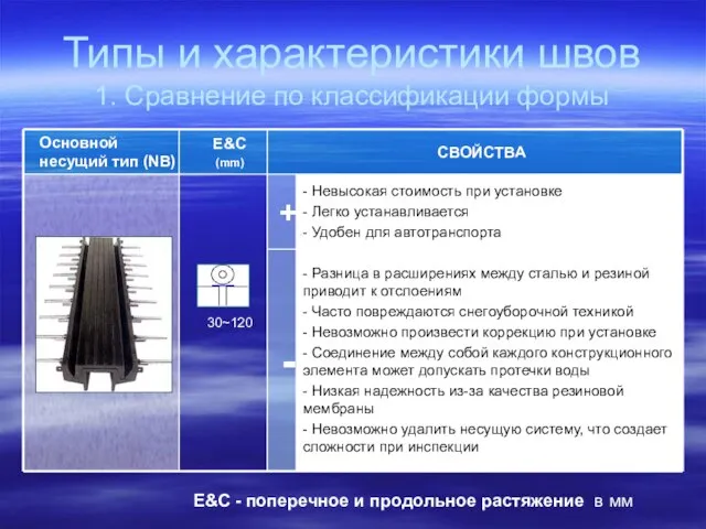 Типы и характеристики швов 1. Сравнение по классификации формы E&C - поперечное