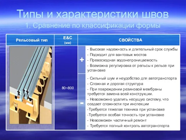 Типы и характеристики швов 1. Сравнение по классификации формы