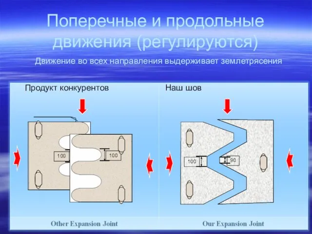 Поперечные и продольные движения (регулируются) Движение во всех направления выдерживает землетрясения Продукт конкурентов Наш шов